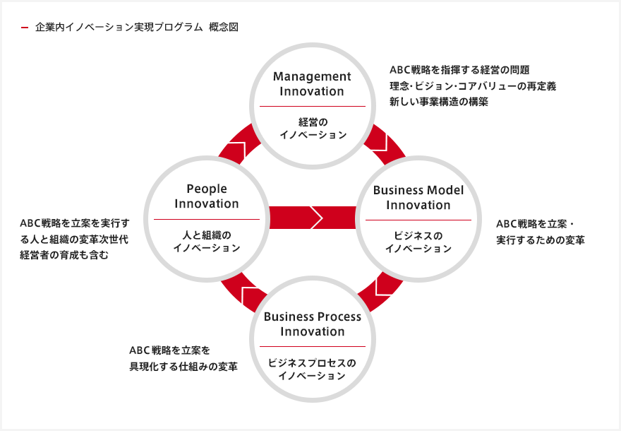 企業内イノベーション実現プログラム 概念図