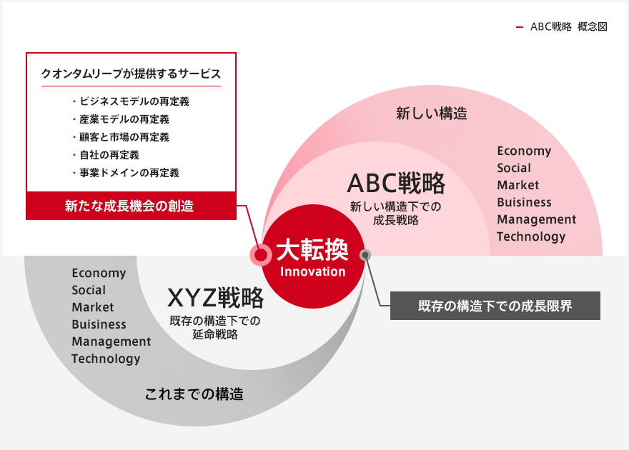 ABC戦略の概念図